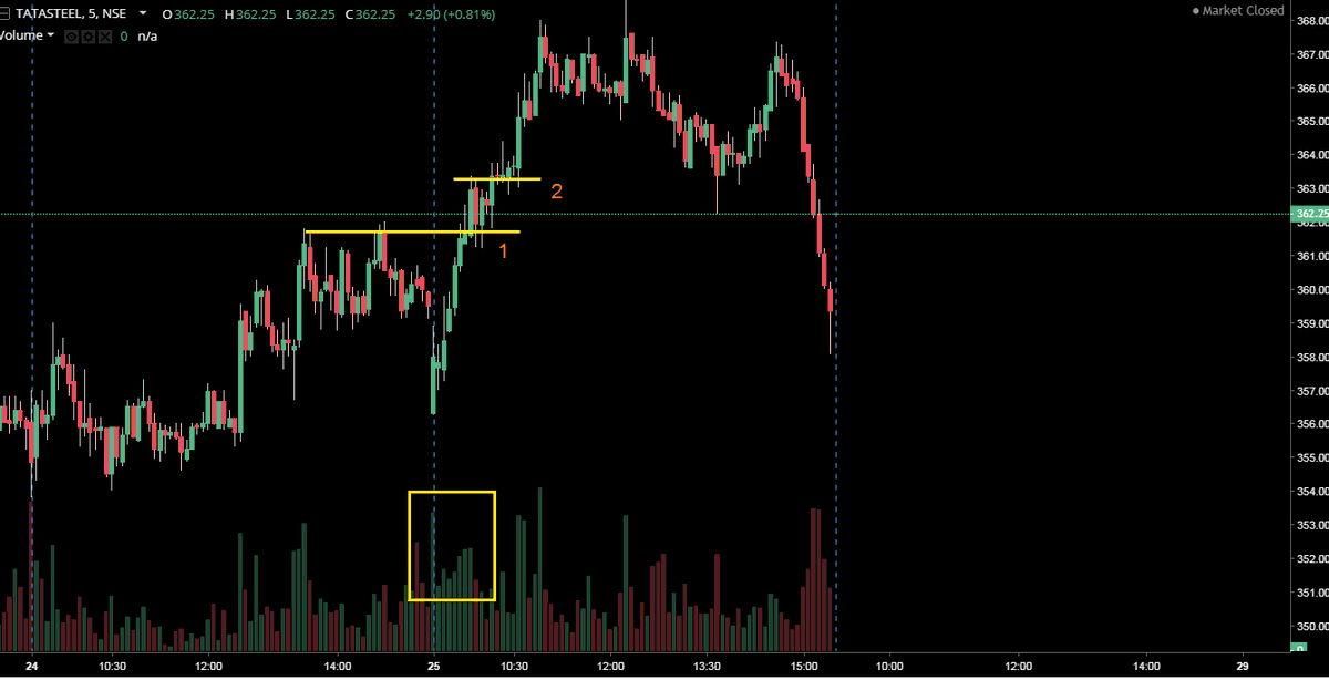  #Tatasteel Point 1& 2: Breach of Resistance+ Good volumes + Momentum since Open.So, even thou price is 1.5-2% higher than Open, still Buy trade had better confluence.(Lastly, caution- it may not be prudent to bet Kohli l score another 25 runs, when he is already at 150)n/n