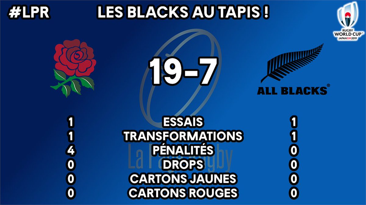 lapagerugby's tweet photo. SENSATIONNEL !!! Dans un match dominé dans tous les secteurs par l'@EnglandRugby les @AllBlacks s'inclinent 19-7 !

Qu'avez-vous pensé de la performance des joueurs de Sa Majesté ?

#ENGvNZL #RedRose #AllBlacks #LPR https://t.co/YDTyIE2uKw