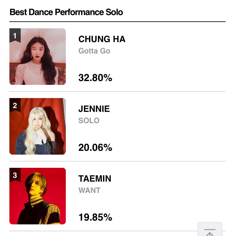 shineechamp's tweet photo. #MAMAVOTE 
Timecheck: 10AM KST

BEST DANCE PERFORMANCE SOLO
2.                 20.06 % 
3. #taemin 19.85 % ⬇️
GAP: 0.21 %

BEST MALE ARTIST
1.                 42.40 % 
2. #taemin 28.66 % ⬇️
GAP: 13,74 % ⬆️ https://t.co/Dq8rSdTJDM
