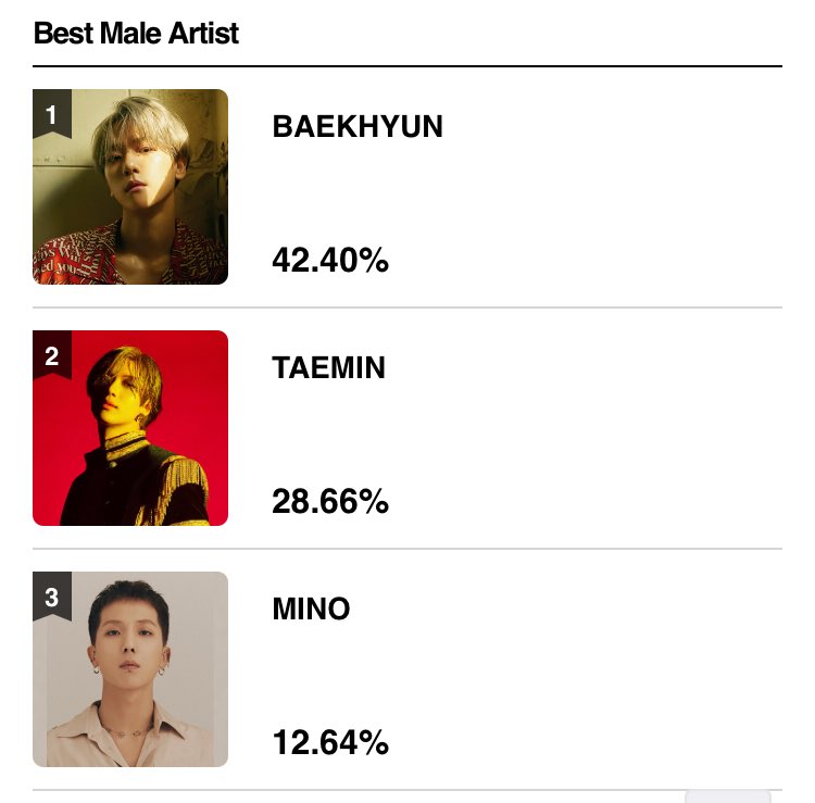 shineechamp's tweet photo. #MAMAVOTE 
Timecheck: 10AM KST

BEST DANCE PERFORMANCE SOLO
2.                 20.06 % 
3. #taemin 19.85 % ⬇️
GAP: 0.21 %

BEST MALE ARTIST
1.                 42.40 % 
2. #taemin 28.66 % ⬇️
GAP: 13,74 % ⬆️ https://t.co/Dq8rSdTJDM