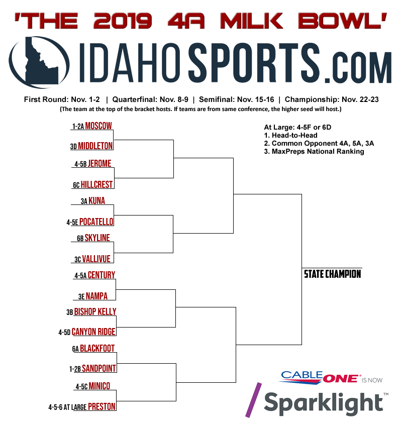 4A FOOTBALL BRACKET SET!
Check back for Times/Dates/Locations!
idahosports.com/blogs/blog.asp…
#idpreps