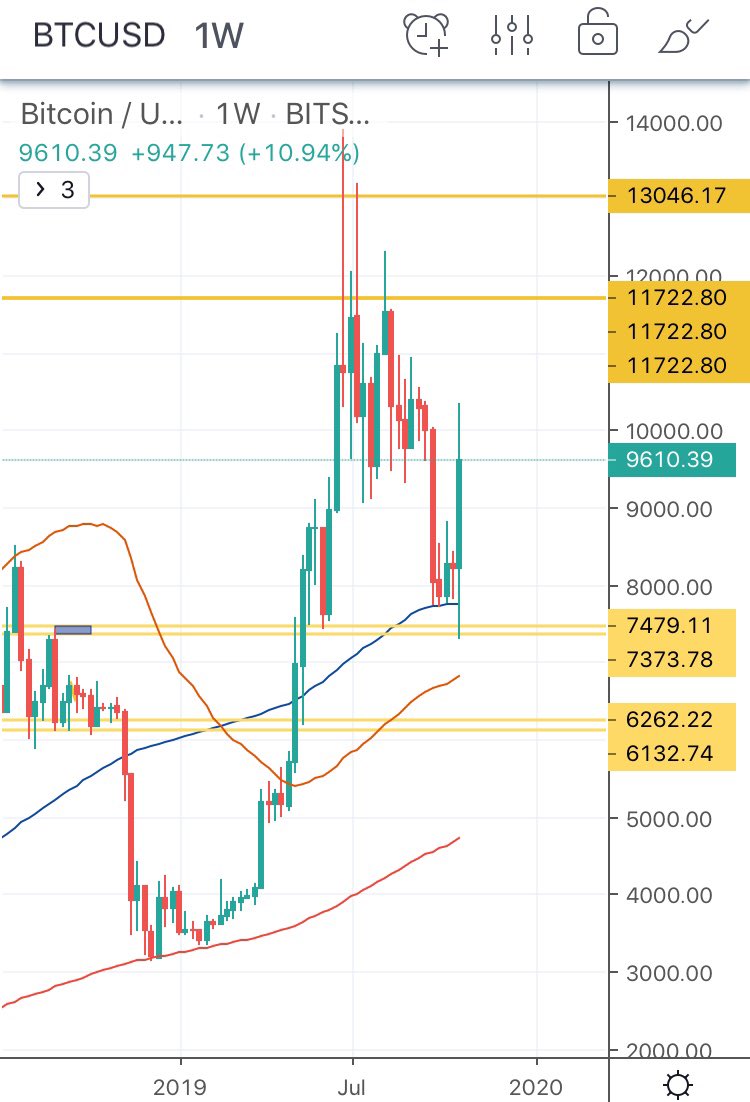 ICOBoards's tweet photo. #Bitcoin spike, did it triggers Stop/Loss above 10k?
The level c.7k was crucial, the immediate trend is to go up, possibly breaking all recent highs.
Alts are bleeding #BNB #XRP #ADA
Dump and Ride policy!
.
.
#cryptocurrency #Bulls #ETH #cryptotrading #Diwali2019 #lifestyle https://t.co/6ZMTd326ku