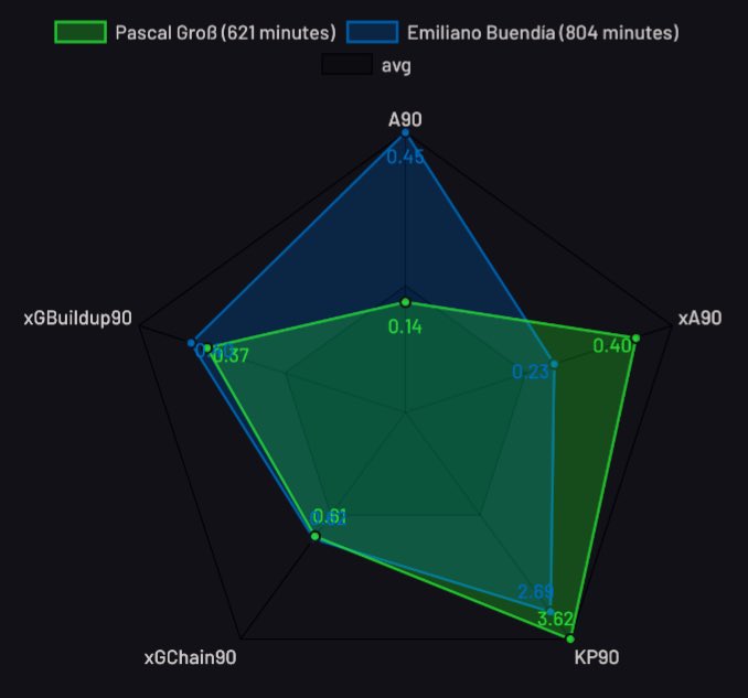  Gross vs Beundia:• Buendia top non-big  assister ( @Other14The) -  assists • xGBuildup90, xGChain90 and  passes p90 all very similar• Gross expected to assist more whereas Buendia actually assists more(Radar map  http://understat.com ) #BHAFC