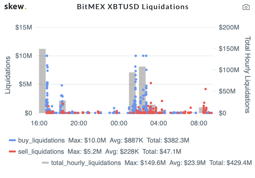 cryptounfolded's tweet photo. Market update:

- #Bitcoin touched $10500. BitMEX open interest down -21.8%. 

- $380 million short positions liquidated, $47 million longs.

- Bakkt reached new ATH in trading volume 1179 $BTC or $9.4m

all data from - https://t.co/sIhSHD2UPJ https://t.co/gR8XXUnbJ7