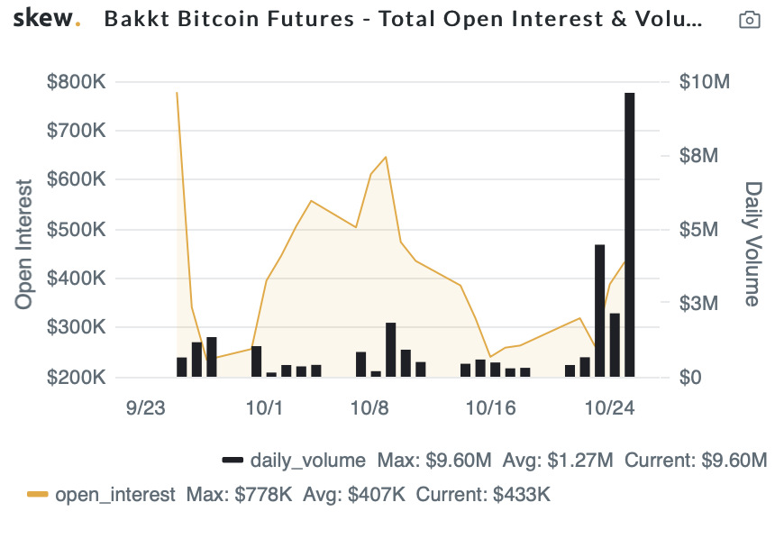 cryptounfolded's tweet photo. Market update:

- #Bitcoin touched $10500. BitMEX open interest down -21.8%. 

- $380 million short positions liquidated, $47 million longs.

- Bakkt reached new ATH in trading volume 1179 $BTC or $9.4m

all data from - https://t.co/sIhSHD2UPJ https://t.co/gR8XXUnbJ7