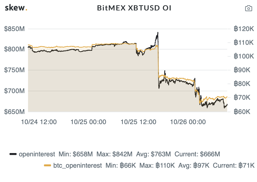 cryptounfolded's tweet photo. Market update:

- #Bitcoin touched $10500. BitMEX open interest down -21.8%. 

- $380 million short positions liquidated, $47 million longs.

- Bakkt reached new ATH in trading volume 1179 $BTC or $9.4m

all data from - https://t.co/sIhSHD2UPJ https://t.co/gR8XXUnbJ7