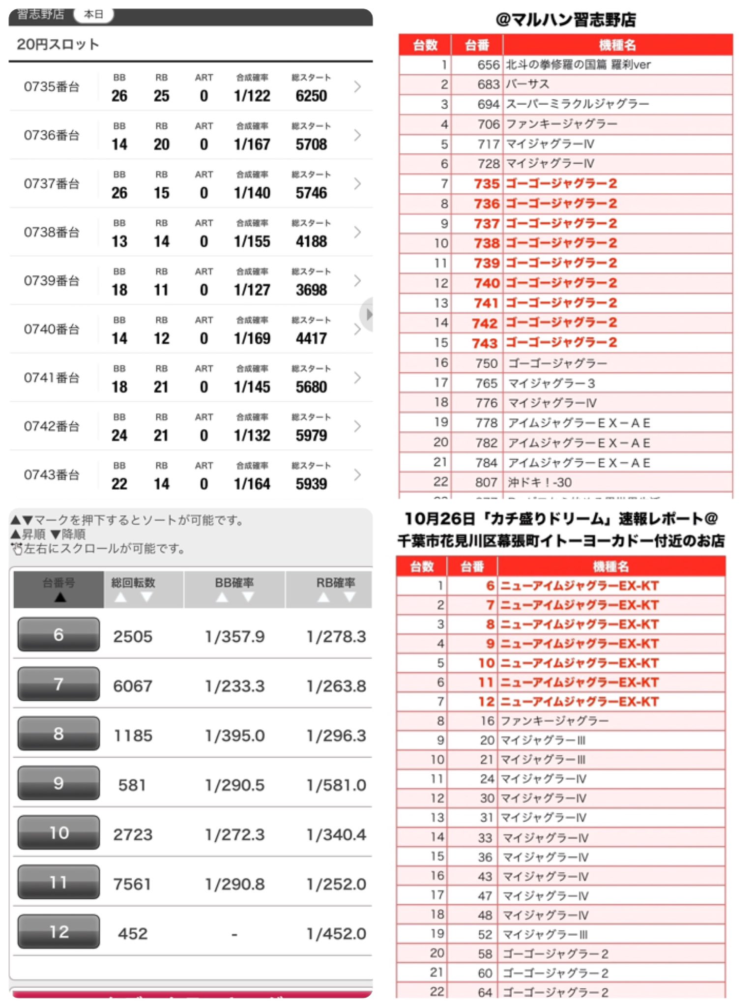 ミスターx On Twitter 10 26 カチ盛りドリーム マルハン習志野 ミリオン幕張 冴えない