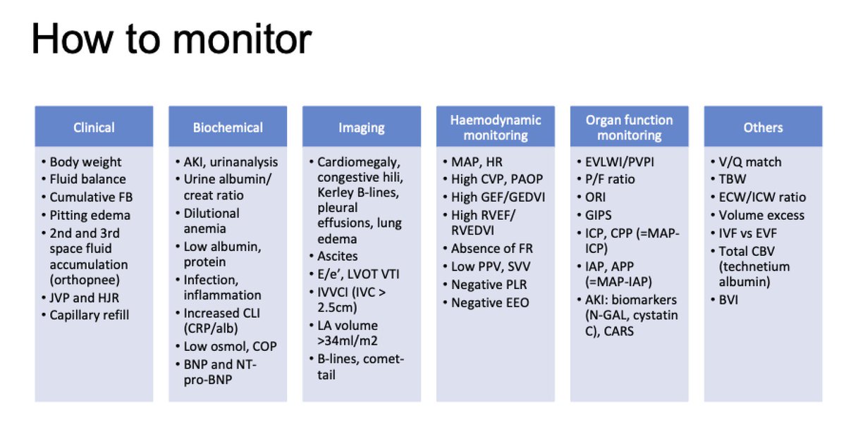 Human beings adapted to deal w hypovolemia, not  hypervolemia: fluid overload affects every organ system prevent/look for it <a href="/avkwong/">Adrian Wong</a> #IFAD2019
Increased venous/cardiac filling pressures w < perfusion
glycocalyx damage
arterial vasodilation/hyperdynamic state
tissue/organ edema