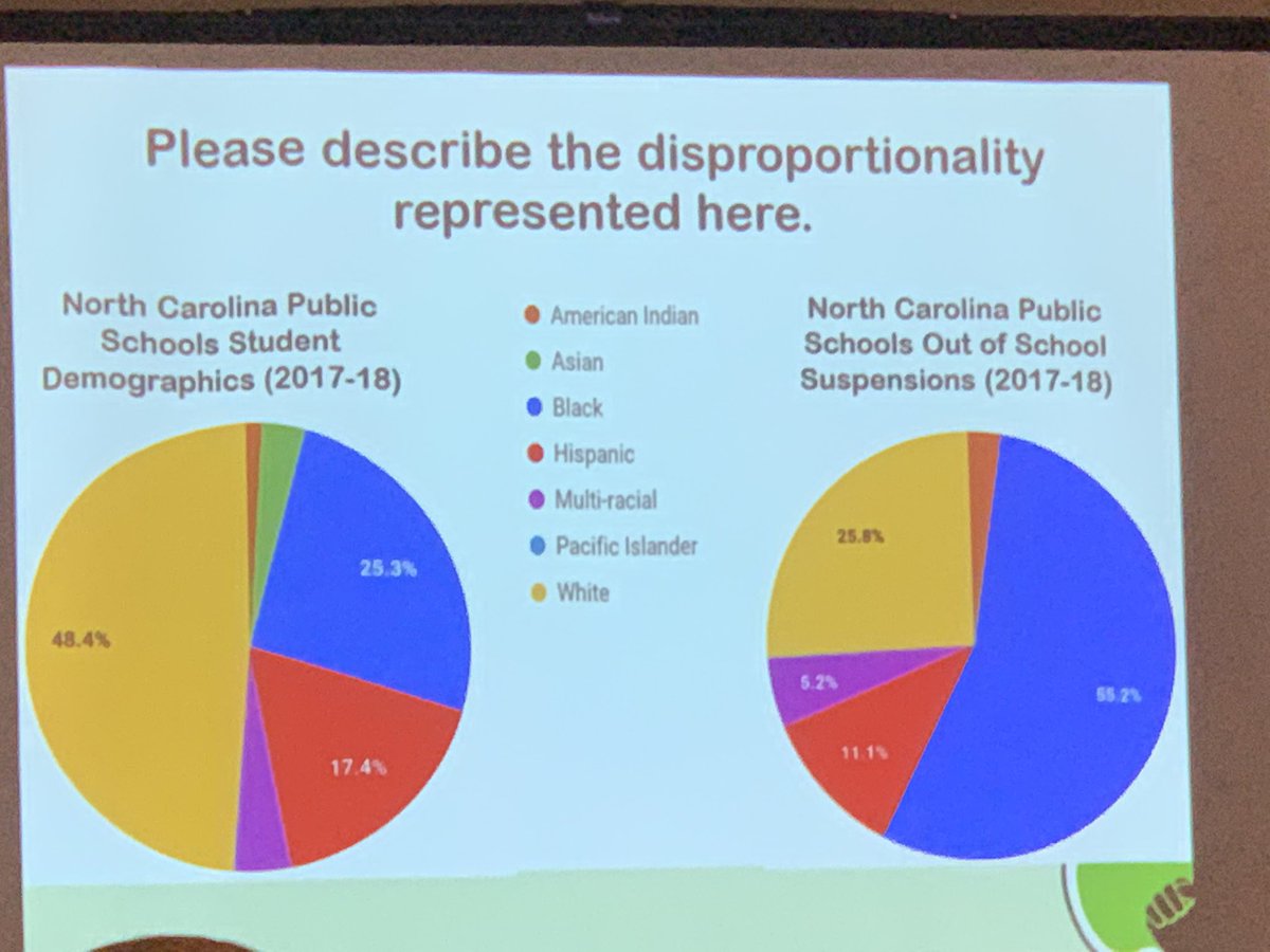 prettysqueaky's tweet image. Do you see the discrepancy? With @weare_org “extending anti-racism in schools: addressing biases, building community. #ColorOfEducation @theNCForum @Policy_Bridge @DukeSocialEQ
