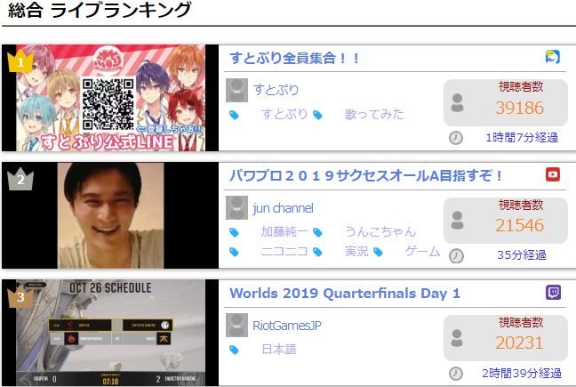 公式 ストチャン Live配信ランキング 1位 すとぷり 視聴者数1位おめでとう御座います 全員集合です 今回は皆さんゲーム実況枠のようですね 2位 Jun Channel うんこちゃん パワプロ 加藤純一 パワプロ2019サクセスオールa目指すぞ