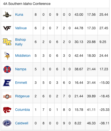 Kuna_Football's tweet photo. Final regular season conference standings. https://t.co/4XuLg7pBrS