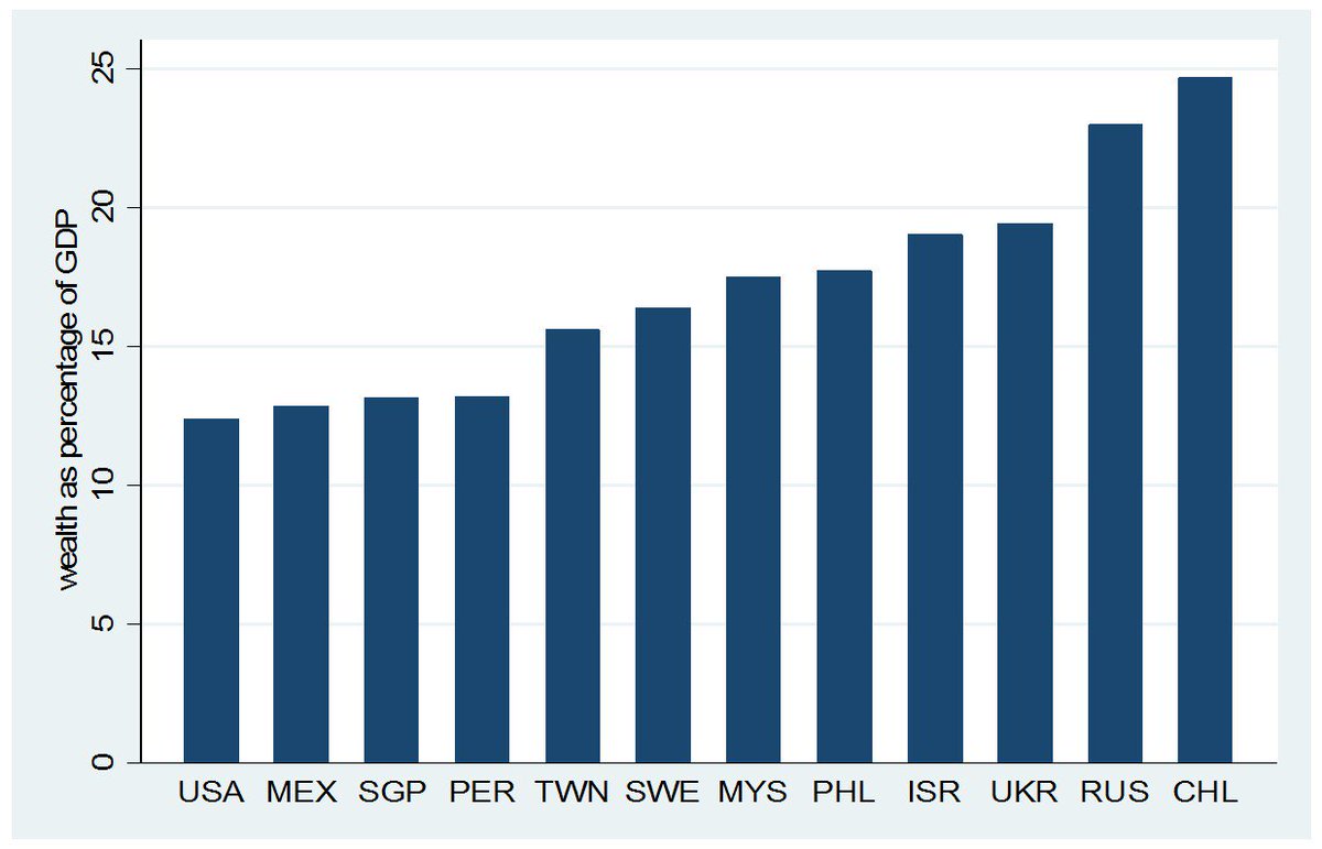 Chile beats Russia, in the combined wealth of its billionaires as a share of GDP. (Forbes 2014 data). 
(Chile is actually the most unequal country in the world by this measure).