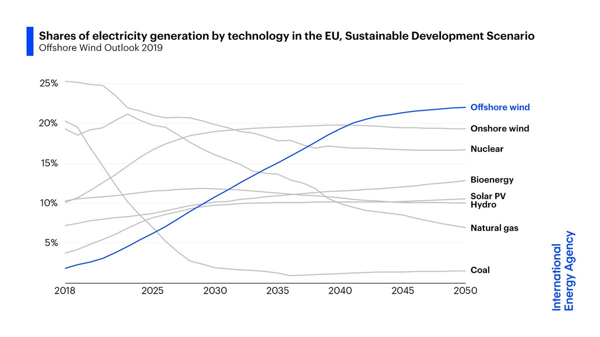Europe has pioneered offshore wind technology &amp; is positioned to be the powerhouse of its future development. 

If the EU reaches its carbon-neutrality aims, offshore wind could become the region’s largest single source of electricity.

More → bit.ly/31R3skF