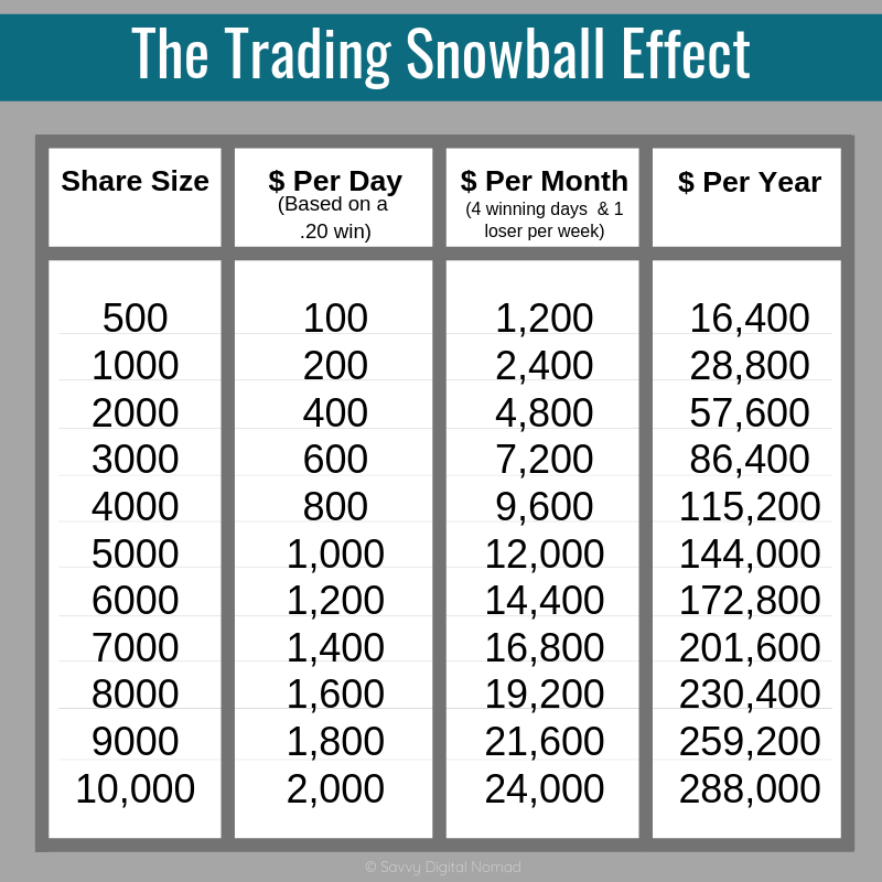 mindfullytrade's tweet photo. The potential for trading is incredible! 📈💰 Below is a chart demonstrating the snowball effect that occurs as position sizes are gradually increased... #DayTrading #stockmarkets #makemoneyonline https://t.co/84TweoK8hr