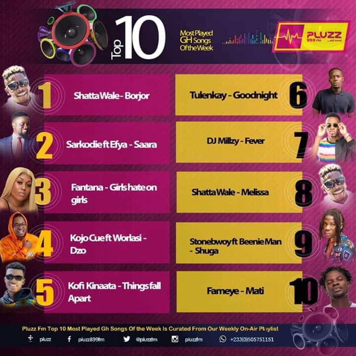 EstherBuckman1's tweet photo. In Other News #Borjor Tune That Was Released In Less Than A Week Hit Number 1 Whiles #Melissa Hit Number 8 On Top_10_Most_Played_Songs_OF_The_Week On #PluzzFm ๐ฅ https://t.co/ThjJbxwC8s ๐ถ ๐ค ๐ค ๐ฅ๐ฅ๐โค๐๐ผ๐๐ผ๐๐ผ ๐ #Wonder_Boy @shattawalegh
#Esther_Wale
#SMCLOUD9_CEO
#SM_DIVA https://t.co/kb6h4BLB7W