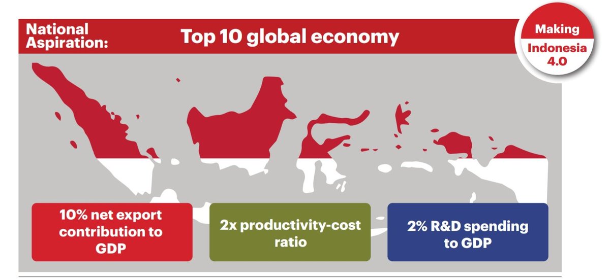 Making Indonesia 4.0 - Top 10 Global Economy #Industry40