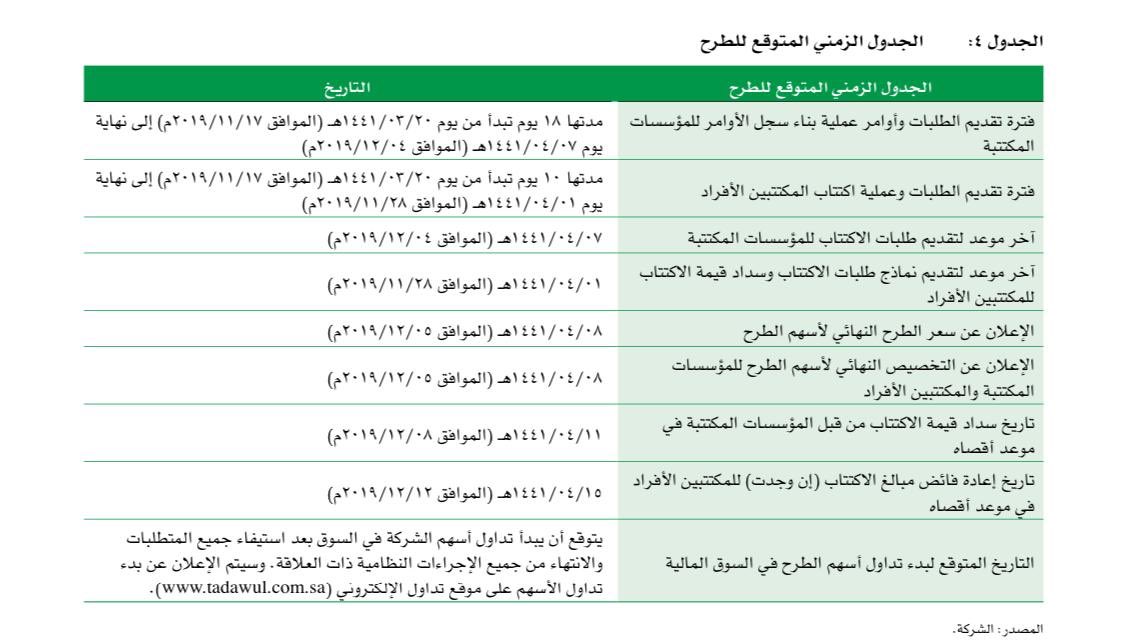 صحيفة المواطن الإلكترونية الحد الأدنى للأفراد 10 أسهم في اكتتاب