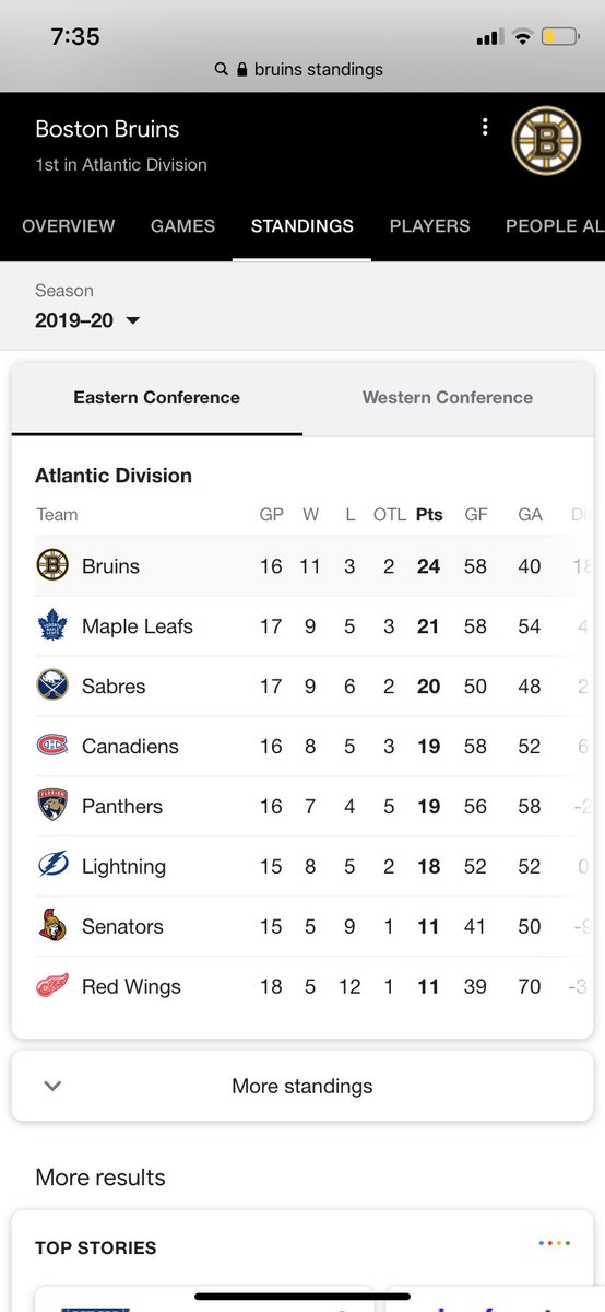 Boston_Diehards's tweet photo. The Patriots, Celtics, and Bruins all sit in first place. A day in the life of a Boston fan https://t.co/Ubvn9QJtZF
