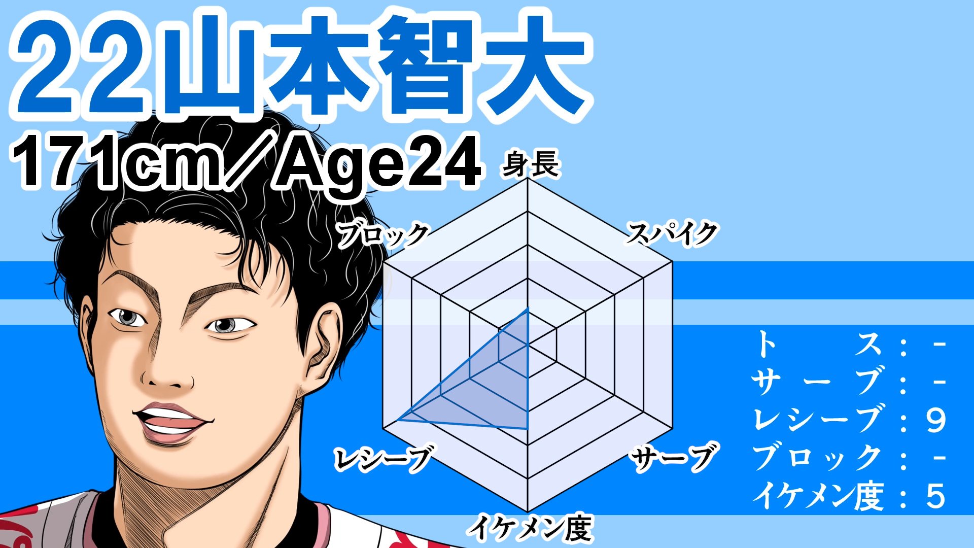Uzivatel 鳳頼マン Na Twitteru 男子バレー リベロ山本智大 ｗ杯19男子バレーボール Youtube 男子バレー選手評価してみた 絵しゃべりアフロ T Co Wrabzp2lvf バレーボール好きと繋がりたい イラスト好きさんと繋がりたい ｗ杯 19 男子
