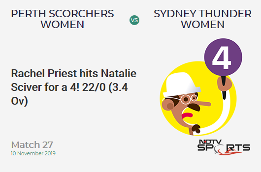 CricketNDTVLive's tweet photo. Match 27: Rachel Priest hits Natalie Sciver for a 4!  22/0 (3.4 Ov) #PSWvSTW https://t.co/2DmGyDnmjA https://t.co/F51xcvtKyi