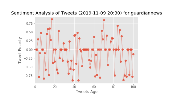 NedalSwehli's tweet photo. Data Analytics tweet sentimentat analysis(BOT) requested by @NedalSwehli https://t.co/fMNRPtB86n