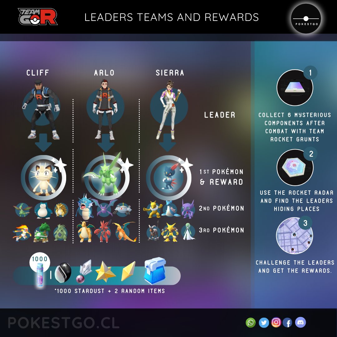 Pokestgo on Twitter: "Sierra, Arlo &amp; Cliff show different lineups while See the infographics for more info. Good luck trainers and enjoy the rewards! #PokemonGO #TeamGORocket / Twitter