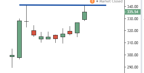 Cmg After Hours Chart