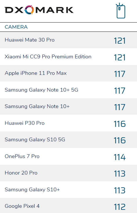nuengbkk's tweet image. คะแนน DxOMark ของ iPhone 11 Pro Max มาแล้ว 117 อยู่ในกลุ่มอันดับสอง gadget4thai.com/?p=14978

#gadget4thai #iphone11promax #dxomark