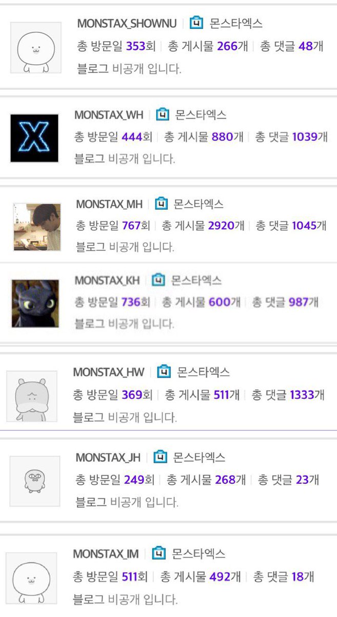 20191108 Fancafe member login totals. 9AM KST. Shownu: 353Wonho: 444Minhyuk: 767Kihyun: 736 Hyungwon: 369Jooheon: 249Changkyun: 511No change. #MBBCanBeYourHero @OfficialMonstaX