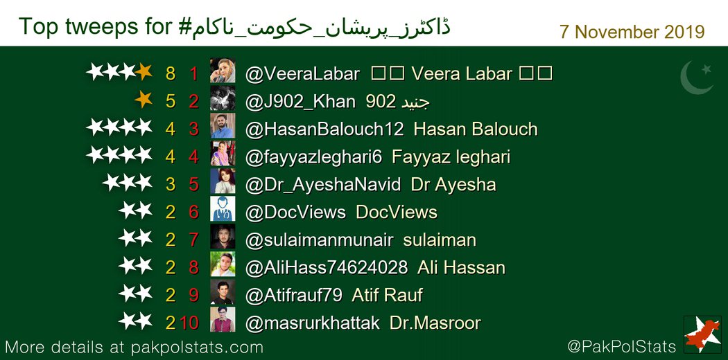 PakPolStats's tweet image. Top tweeps for #ڈاکٹرز_پریشان_حکومت_ناکام:
1 @VeeraLabar
2 @J902_Khan
3 @HasanBalouch12
4 @fayyazleghari6
5 @Dr_AyeshaNavid
6 @DocViews