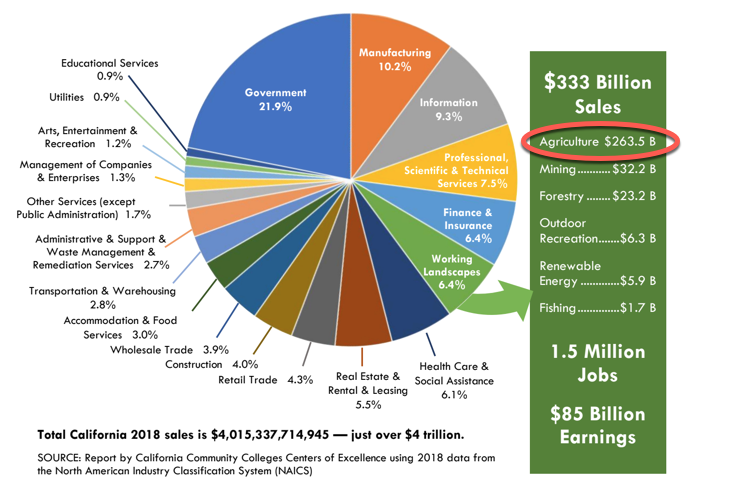 The importance of #agriculture to the California economy is often downplayed by some detractors. Get the facts with this new report out today - ucanr.edu/files/315113.p…. #food and #fiber creation is a good use of #cawater for a number of reasons. Thanks to <a href="/ucanrwater/">UC Water Institute</a> <a href="/ucanr/">Ag&Natural Resources</a>