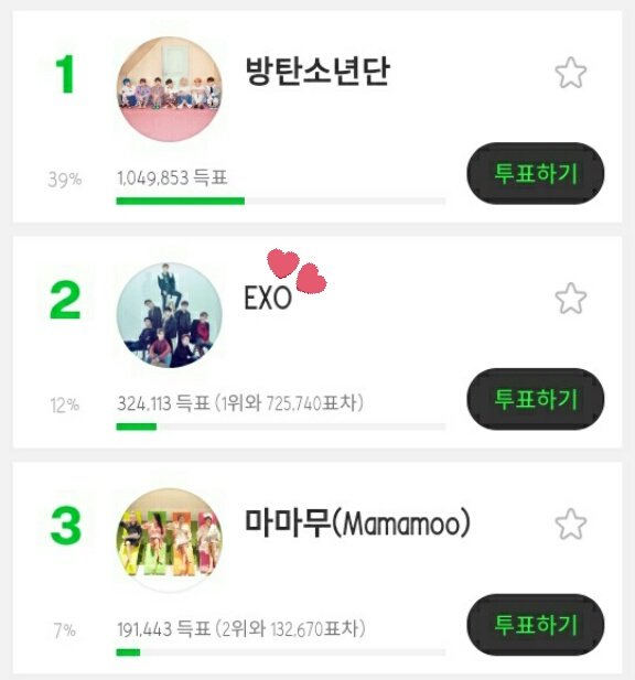 EXOLAceTeamPH's tweet photo. [MMA]

#weareoneEXO and CHEN for TOP10 in MMA 2019

📊@weareoneEXO 2°, #CHEN7 7°
🔗https://t.co/PrFgkrQu3b

√Verified Melon account 3 votes per day
√Without streaming pass 1 vote per day

Gap is increasing
Vote now!

#EXODEUX #OBSESSION
#EXOonearewe @exoonearewe
#MAMAVOTE #exo https://t.co/NPU2mVodzr