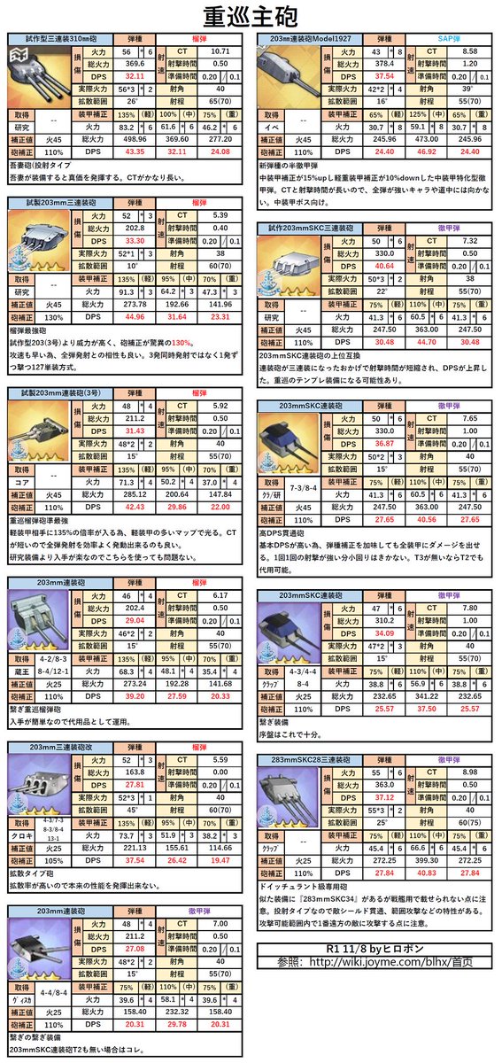 ヒロポン アズレン装備まとめ更新 駆逐 軽巡 重巡 アニメ効果で初心者が増えていると思うので活用してください アズールレーン