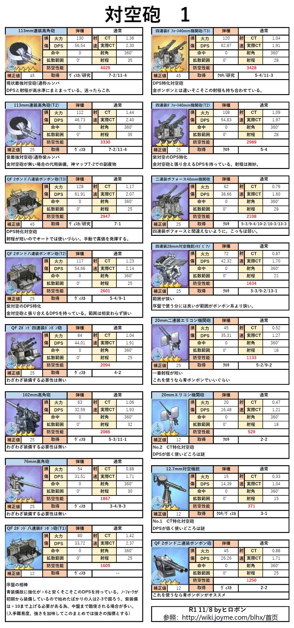 ヒロポン アズレン装備まとめ更新 対空 アニメ効果で初心者が増えていると思うので活用してください アズールレーン T Co Fdfzt3ssfr Twitter