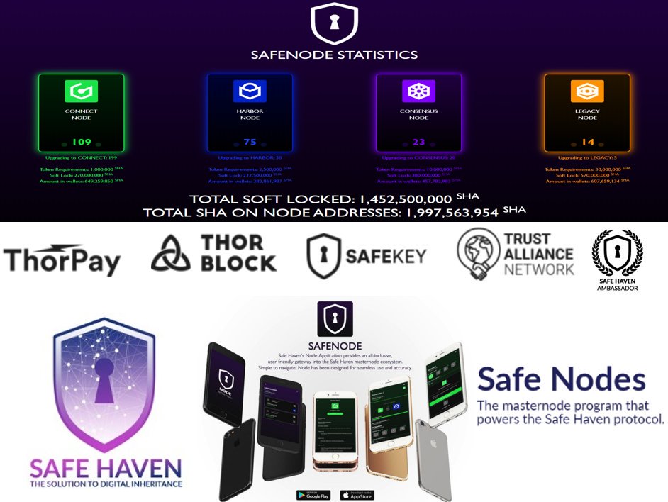 roy_noom's tweet image. #SafeNode update
almost 2 bln $SHA is been locked in program.

2.5 mln #SHA to go 🧩

#SafeHaven 
#VeChain #VeFam $VET $OCE $JUR $BTC $XRP $ETH