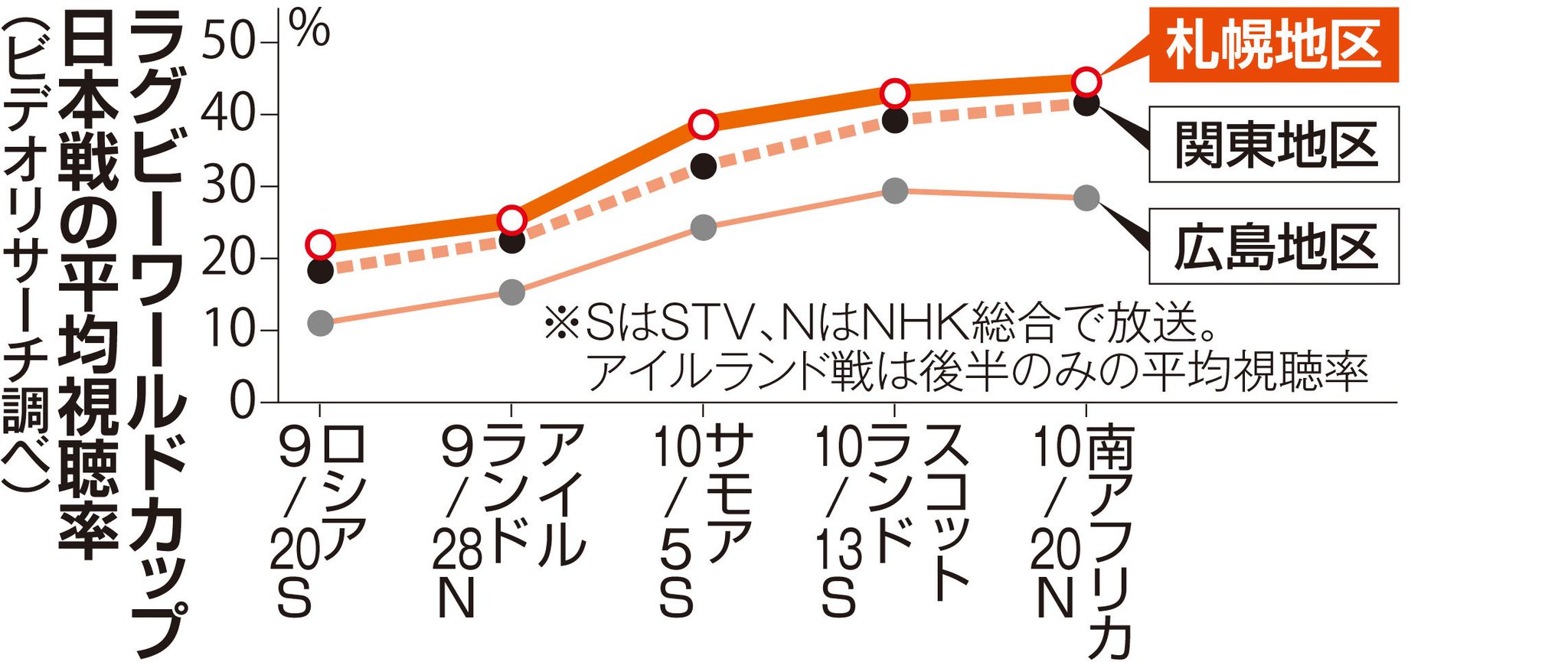 北海道新聞 V Twitter 道民はスポーツ中継好き ラグビーw杯視聴率全国トップ 他競技も高め 北海道新聞 どうしん電子版 T Co X3e5zywgnw 北海道新聞 V Twitter 道民はスポーツ中継好き ラグビーw杯視聴率全国トップ 他競技も高め 北海道新聞 どうしん電子版 T Co X3e5zywgnw