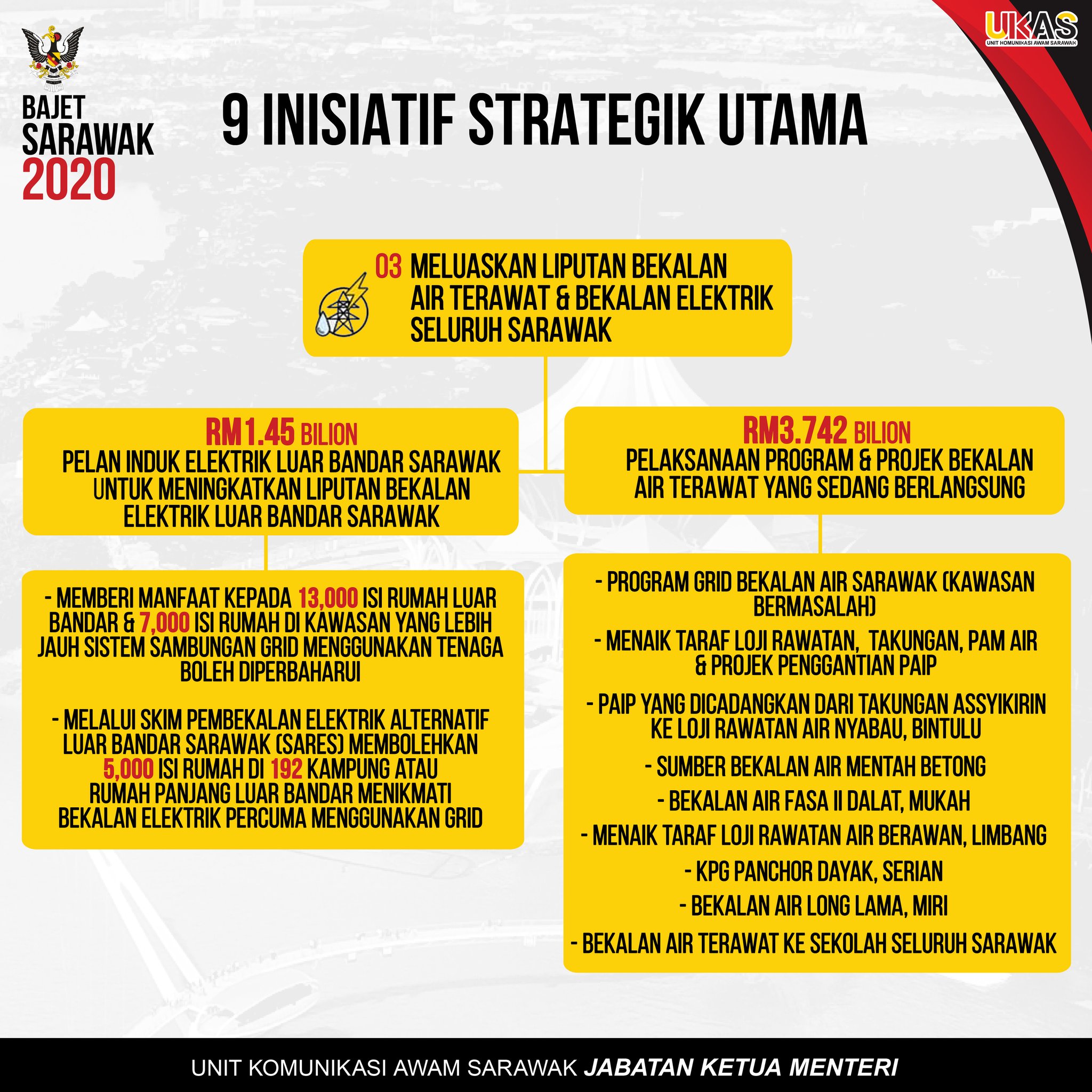 Unit Komunikasi Awam Sarawak Ukas No Twitter Belanjawan Sarawak 2020 Inisiatif Strategik Utama Ketiga Meluaskan Liputan Bekalan Air Terawat Bekalan Elektrik Seluruh Sarawak Belanjawansarawak2020 Sarawak Dunsarawak N6 Tupong Sarawakupdate