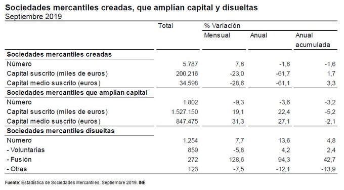 Nuevo varapalo para la economía española: la creación de empresas cae registra su cifra en ocho años