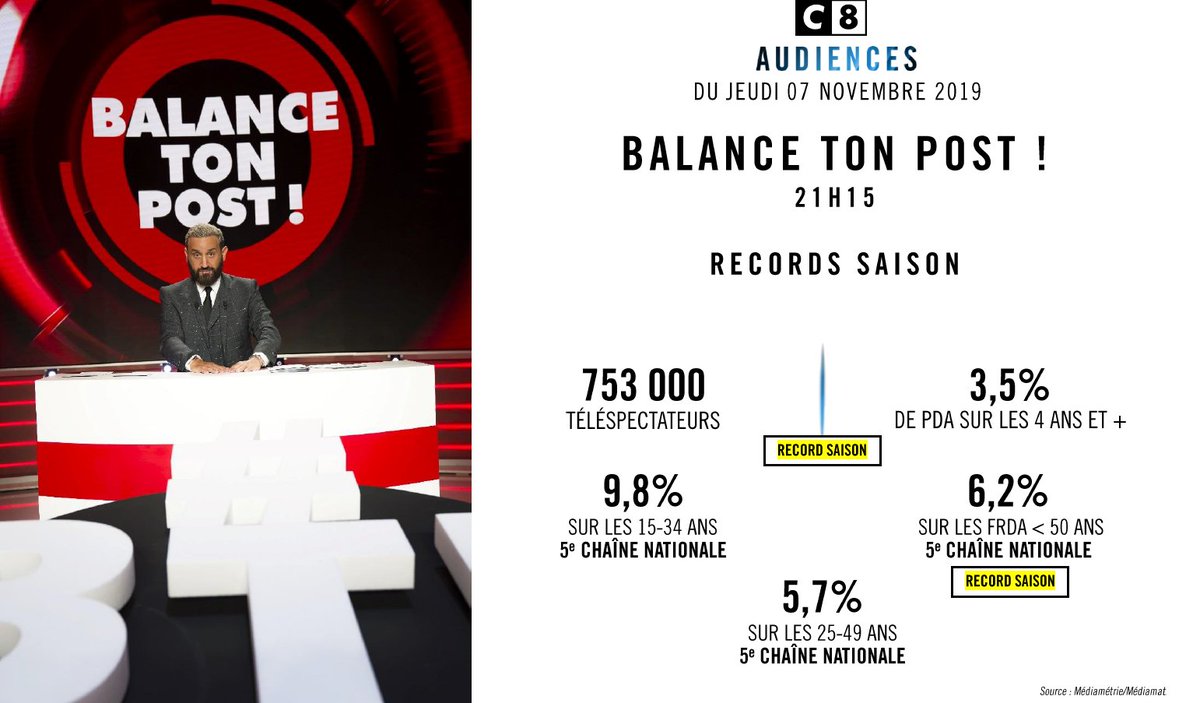 📈 #Audiences : @C8TV
🔴 #BalanceTonPost ! : RECORDS SAISON
753 000 téléspectateurs
🔴 #BalanceTonPost ! ça continue : 1ère chaîne TNT
📌 3ème chaîne nationale sur les 15-34 ans et les FRDA <50 ans
📌 531 000 téléspectateurs
