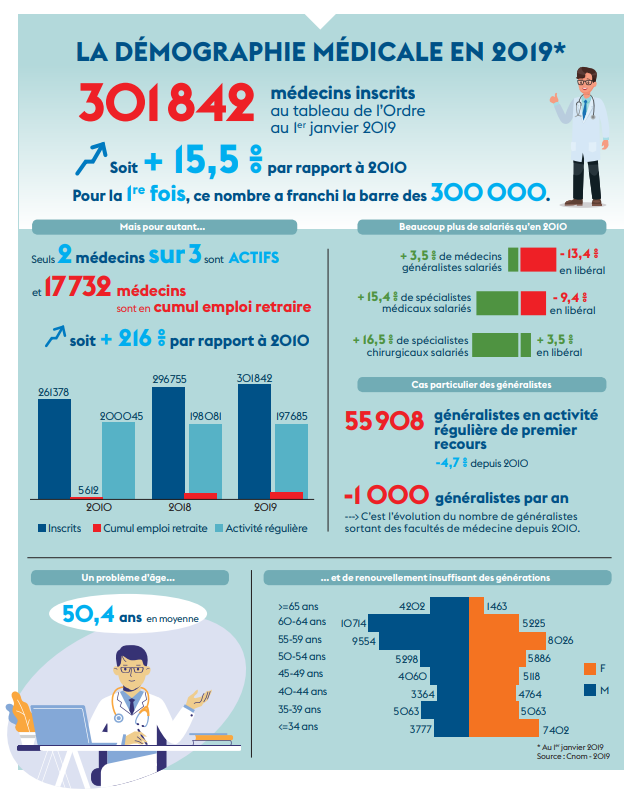 ordre_medecins's tweet photo. Démographie médicale et #AccèsAuxSoins :  
🔹301.842 médecins sont inscrits au tableau de l'Ordre
🔹2 sur 3 sont actifs
🔹17.732 médecins sont en cumul emploi retraite
Tous les chiffres de la démographie médicale en 2019 ⤵ https://t.co/EIcUUhvt0E #VendrediLecture https://t.co/cL6Tn5xkHx