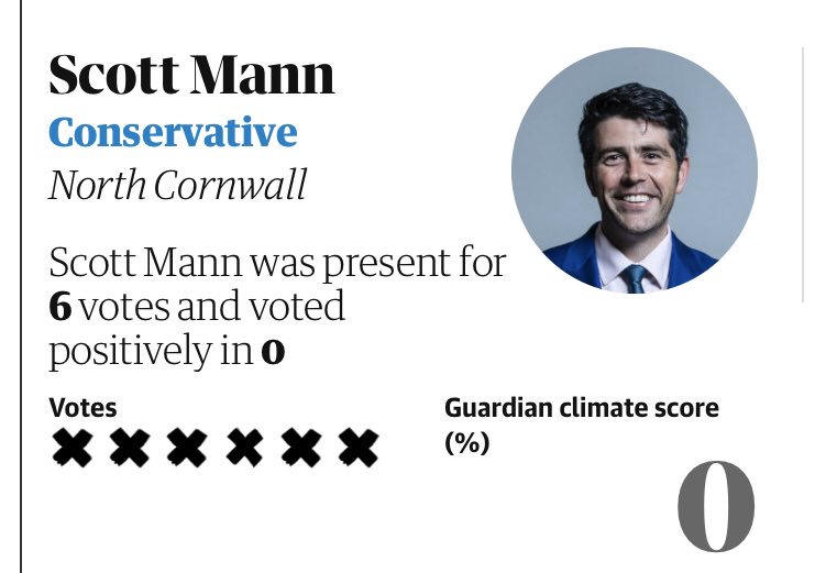 The Guardian recently rated every MP's record and assigned them a climate score. Scott Mann's was 0% as he has never supported any motions to prevent Climate Change. We need to stop electing politicians who don't understand that the #ClimateEmergency is important!