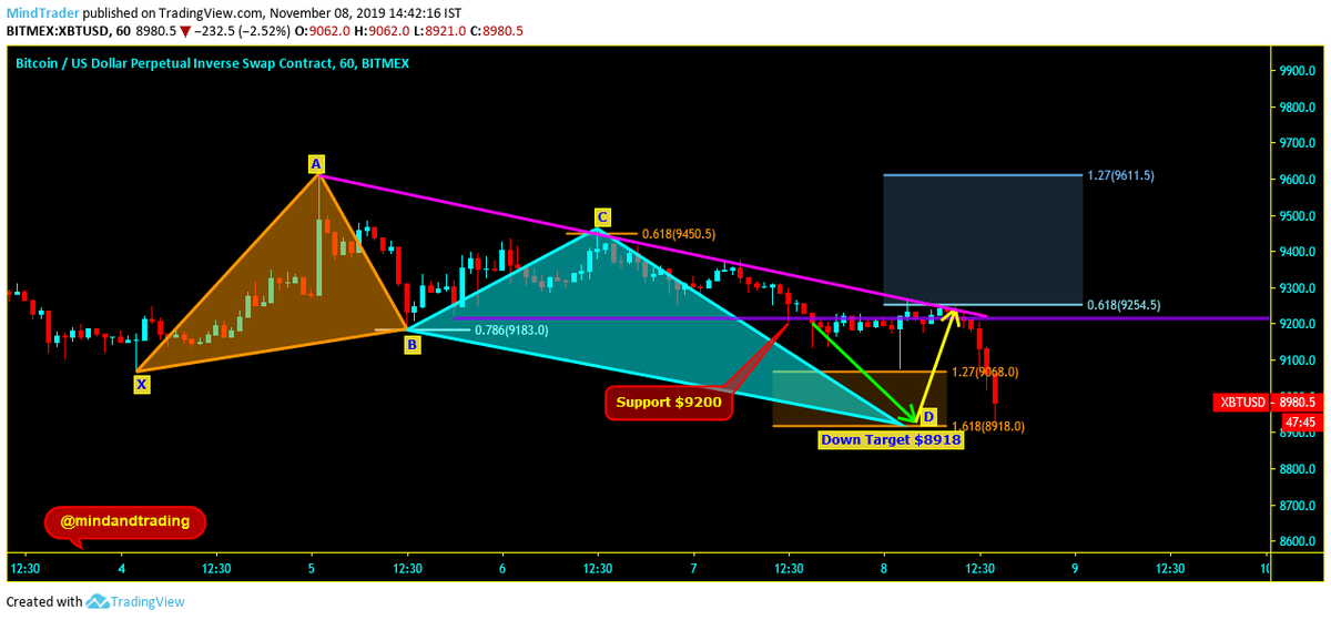 mindandtrading's tweet photo. @YouTube #XBT (#Bitmex) This time Touched D leg of bullish butterfly. $XBT Video here : https://t.co/QzyJUZfaPW https://t.co/Foz33yDsT6