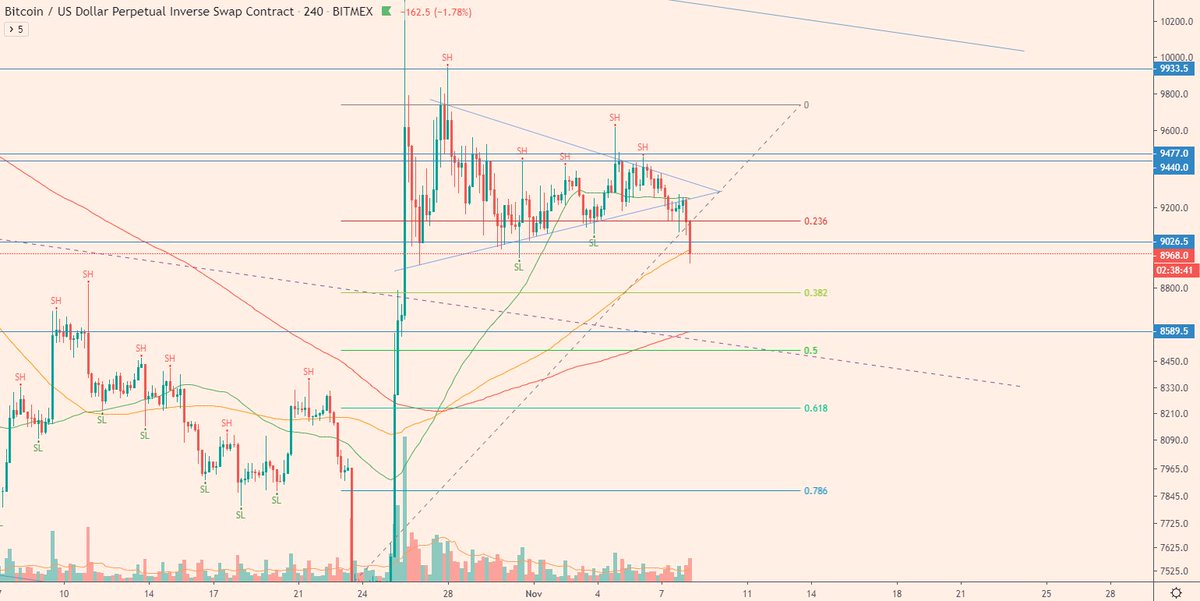 cryptoWalk3r's tweet image. $BTC UPDATE

Cheers my bears. Seems the dump is just getting started. Let&apos;s see how low we will go.