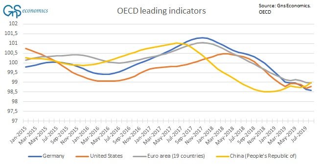 A thread summarizing ALL of our analysis on  #China . I think this is required as there are still misconceptions what's going on in the world  #economy at the moment. Everything starts with the notion that China (not the  #Fed or the  #ECB) has been driving the global cycle. 1/