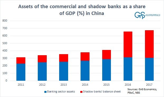 This was revealed to us, when we were making an in-depth analysis on the world economy in early 2017 to understand, why it had recovered with a break-neck speed from the deep slump of 2015. The 'culprit' for this mystery turned out to be the shadow banks of China. 2/