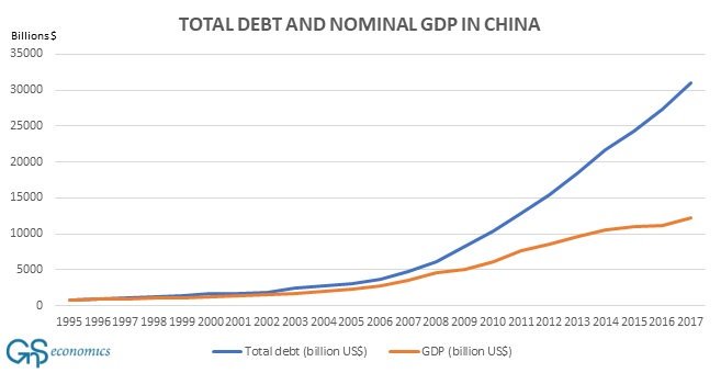 Their size to GDP three-folded in just one year, meaning that in 2016 China launched what was probably the biggest debt-stimulus operation ever seen. It was no surprise that the world economy made a miraculous recovery. But, China had been on a perilous path much longer. 3/