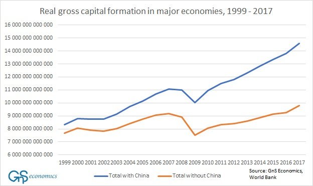 After the 2008 crisis, China had launched a far-reaching stimulus operation that carried the world economy into a recovery.Whoppingly, China accounted for over 50 percent of all capital investments in major economies between 2009 and 2017. 4/