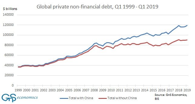 Moreover, more than 60% of all the new money (debt) created globally had come from China, mostly created by it's commercial banks. This was naturally totally unsustainable, but more troubles were on the horizon of the "Chinese Miracle". 5/