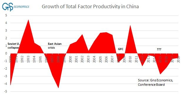 The massive debt stimulus, enacted mostly through the government own enterprises, was turning growingly unproductive. In 2011, China slipped into a productivity stagnation from which it has never recovered. 6/