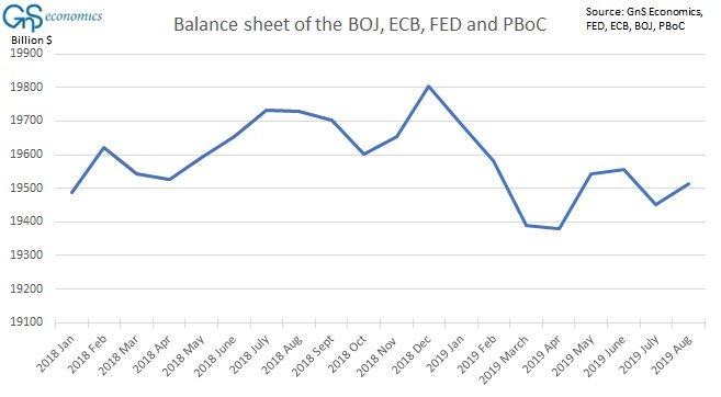 The end of 2018 brought a shock to the world economy. The decline of global central bank balance sheet had started in August 2018, and two months later the asset markets were in trouble. The  #Fed and the PBoC panicked, and "pivoted" pushing liquidity into the markets. 9/